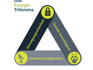 Das Energie-Trilemma beschreibt die Balance aus Nachhaltigkeit, sozialer Gerechtigkeit und Versorgungssicherheit, die bei der Energiewende berücksichtigt werden muss.