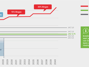 Die große Frage: Abwarten, Gas oder Wärmepumpe?