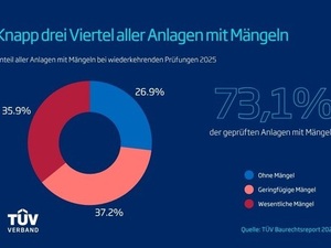TÜV Baurechtsreport 2026: Mängel bei sicherheitsrelevanter Gebäudetechnik auf Höchststand