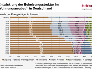 So entwickelt sich die Beheizungsstruktur in Deutschland