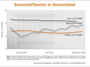 Heizöl im Jahresschnitt 6,5% teurer als Holzpellets