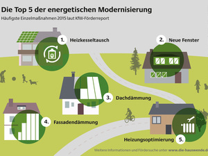 Top 5 der energetischen Gebäudemodernisierung