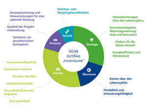 Bessere Luftqualität: Planungswerkzeug für nachhaltige Innenräume