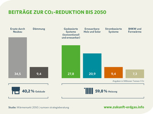 80% weniger CO2 im Wärmemarkt sind möglich