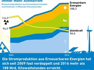 Erneuerbare Energien ersetzen immer mehr Atomstrom