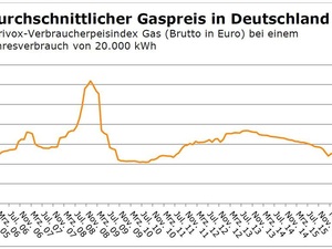 Energie: Gaspreise auf 10-Jahres-Tief