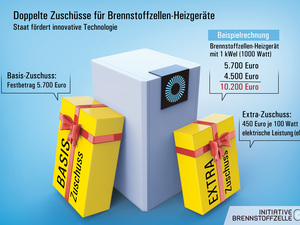 KfW-Anreiz-Programm: Diese Zuschüsse gibt's für Brennstoffzellen