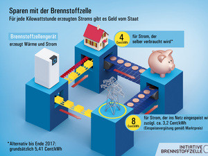 Brennstoffzellen: Wenn die Heizung Strom erzeugt