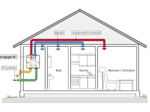 Ermittlung der Lüftungsheizlast nach DIN EN 12831 - so geht's