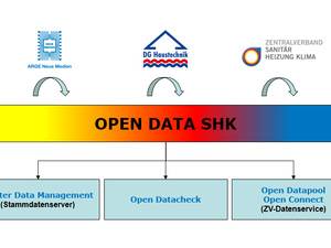 Vertriebsstufenübergreifende Datenkommunikation mit OPEN DATA SHK