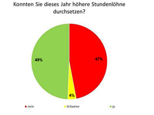 Umfrage in SHK-Betrieben: 49% konnten 2016 Preise erhöhen