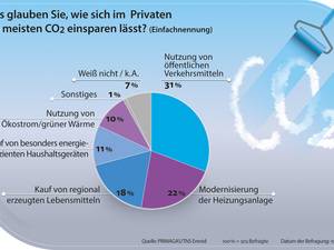 So wollen die Deutschen CO2 einsparen