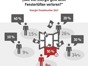 91% der Deutschen irren beim Fensterlüften