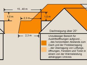 Normen und Verordnungen: Abstände für Schornsteinmündungen