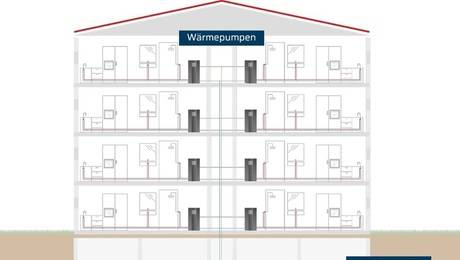 Heizungsmodernisierung in MFH: Wohnungswärmepumpen mit kalter Nahwärme